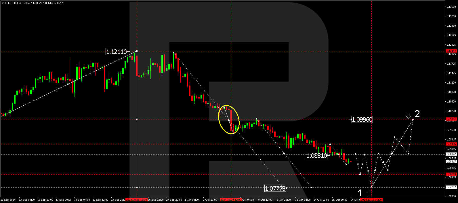 EURUSD technical analysis