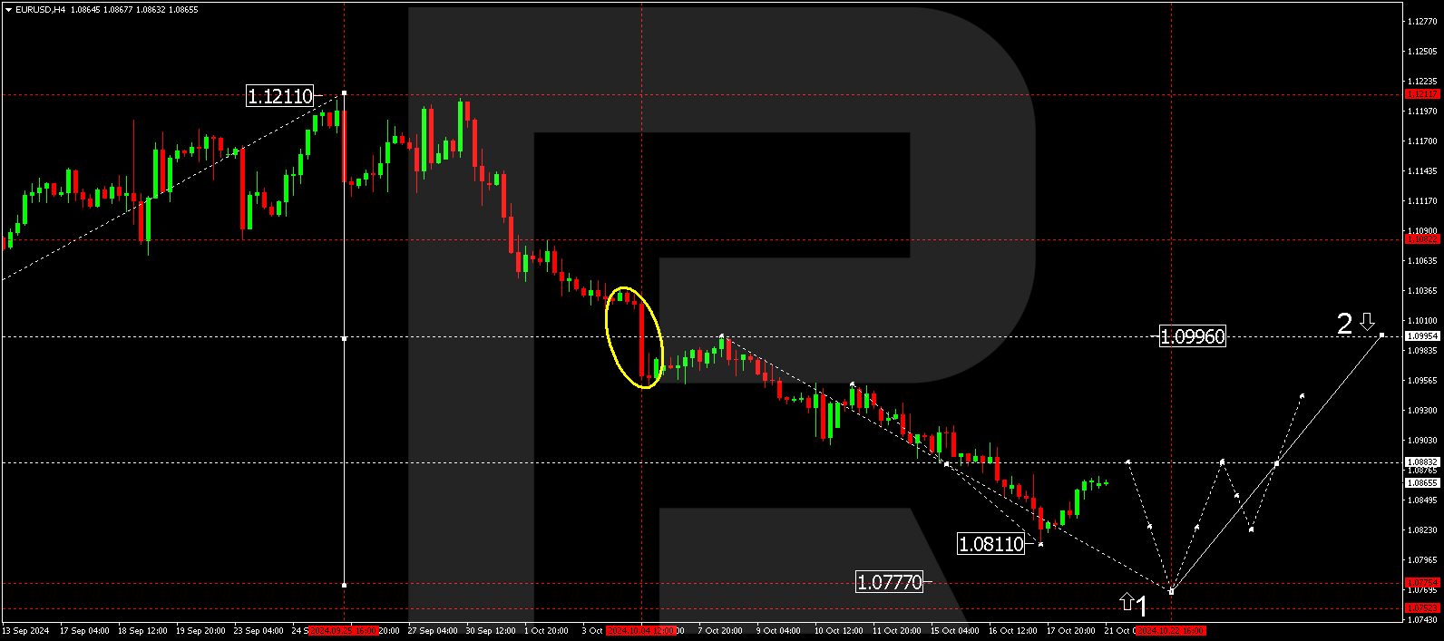 EURUSD technical analysis