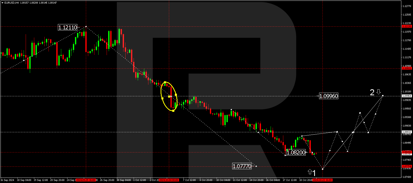 EURUSD technical analysis