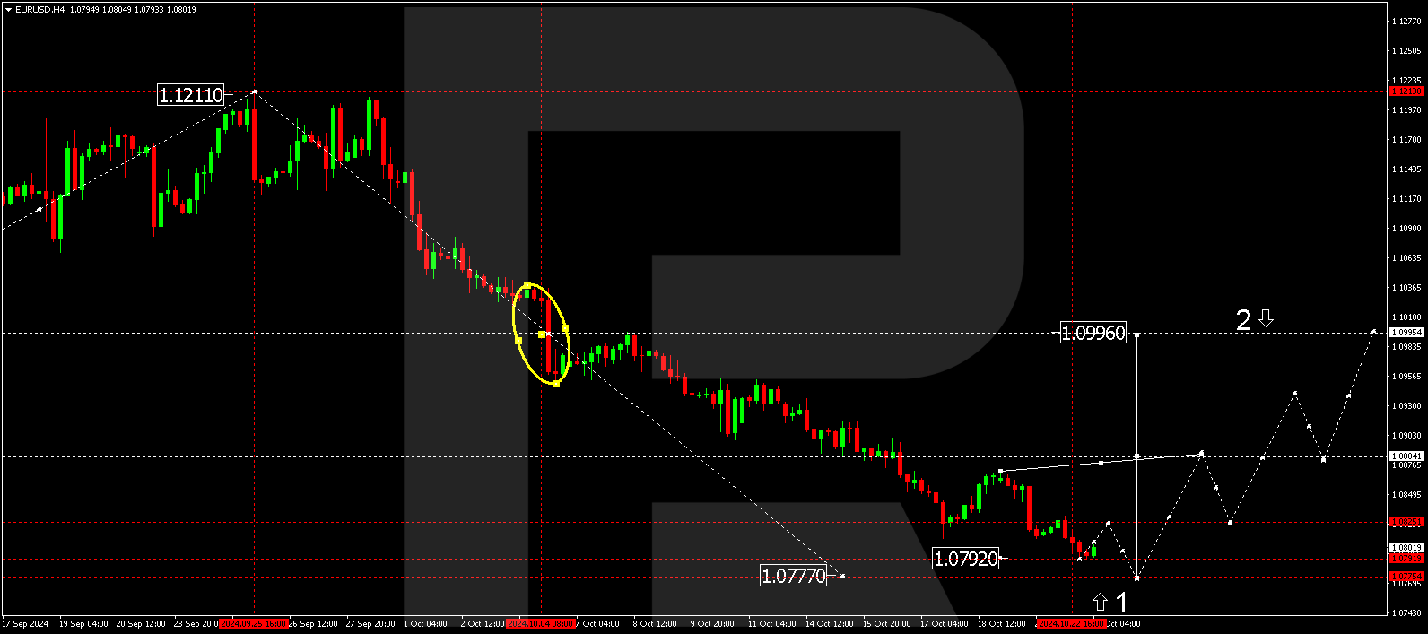 EURUSD technical analysis