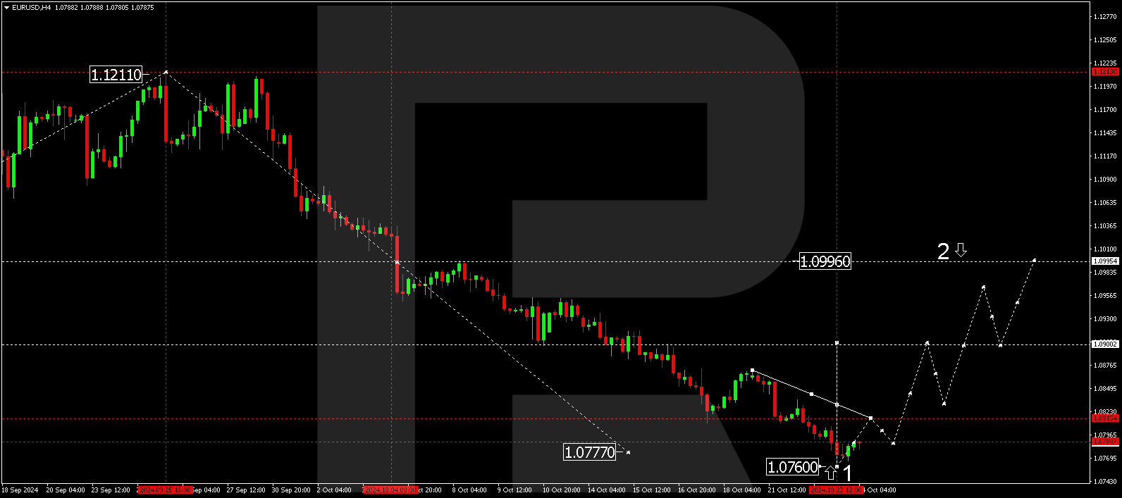 EURUSD technical analysis