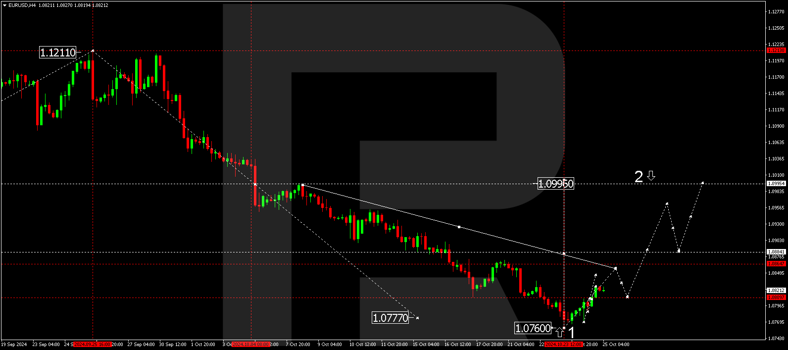 EURUSD technical analysis