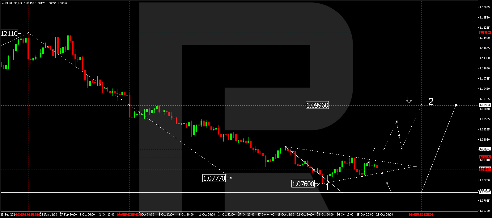 EURUSD technical analysis