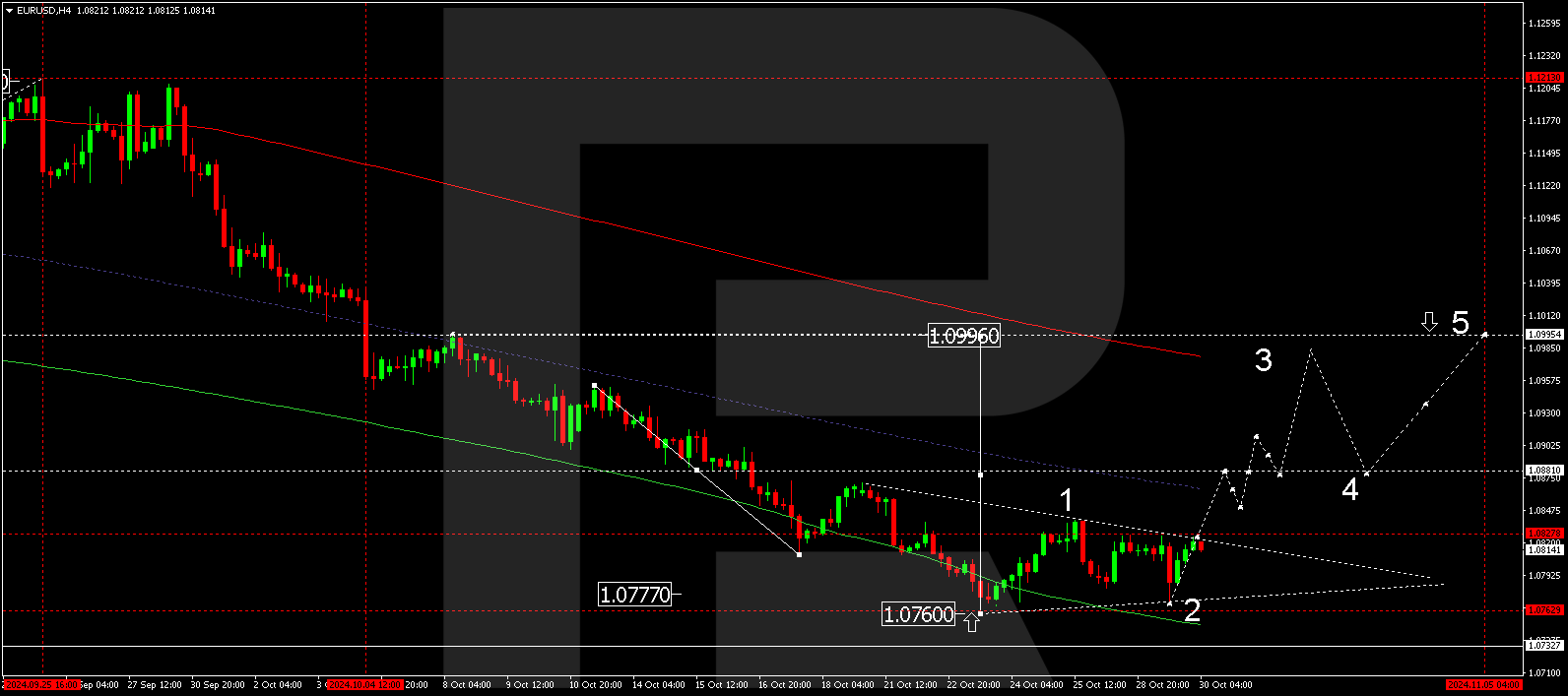 EURUSD technical analysis