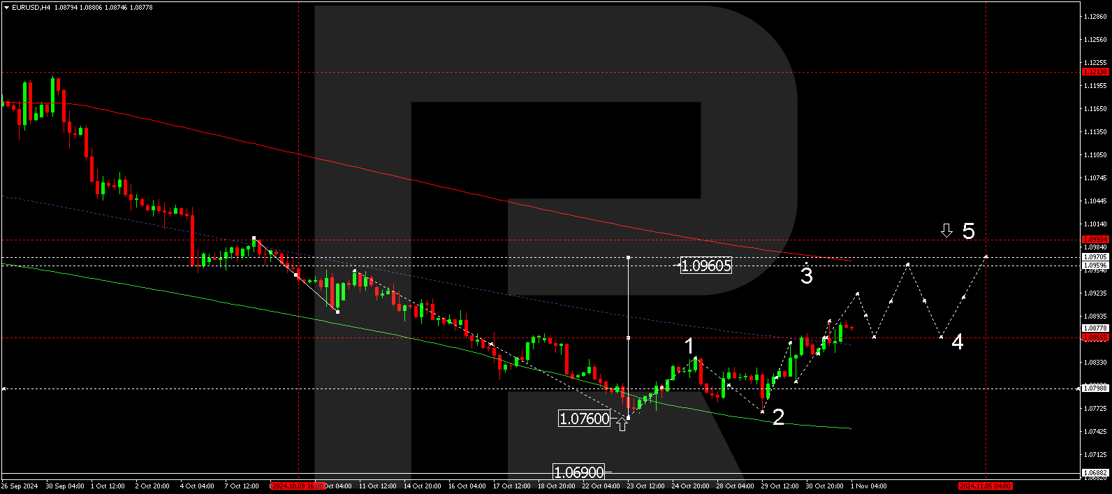 EURUSD technical analysis