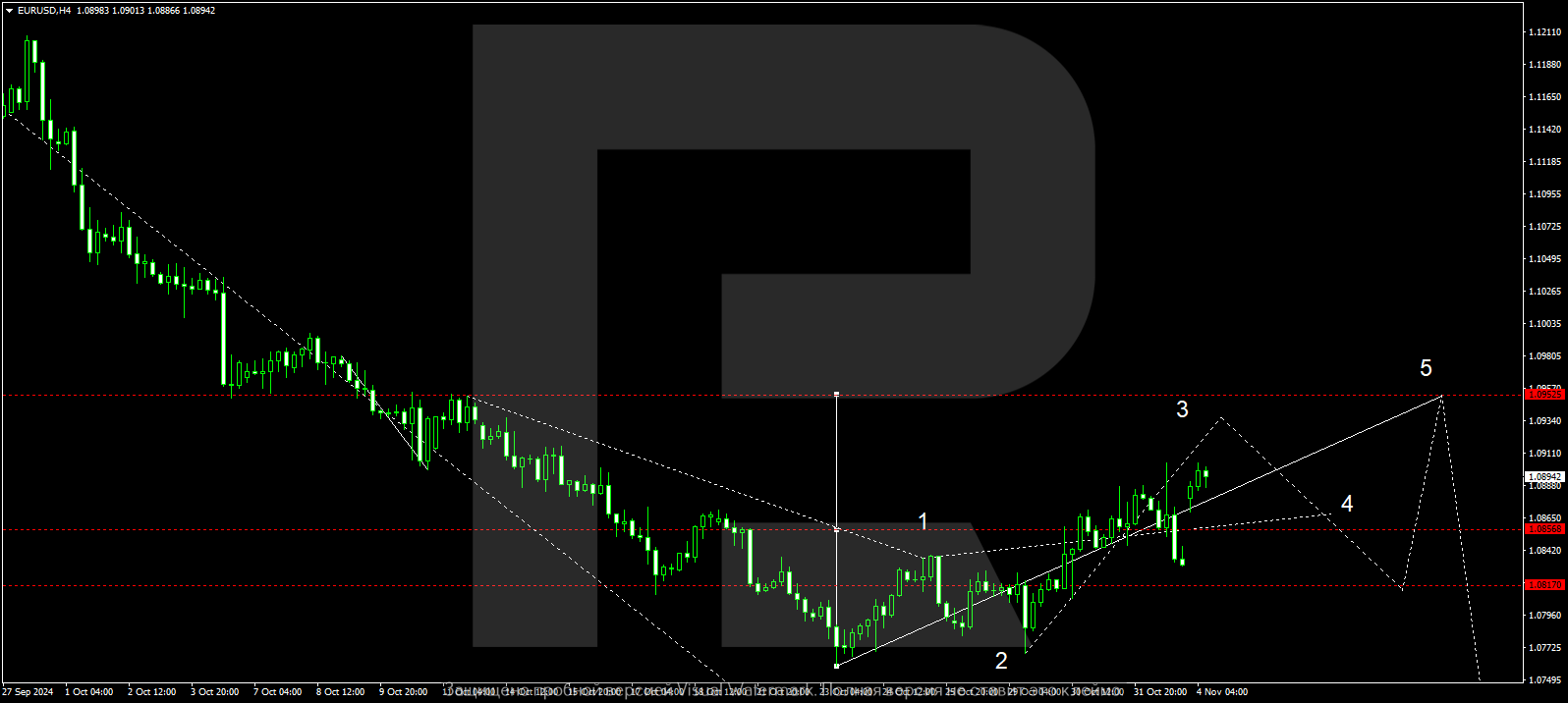 EURUSD technical analysis