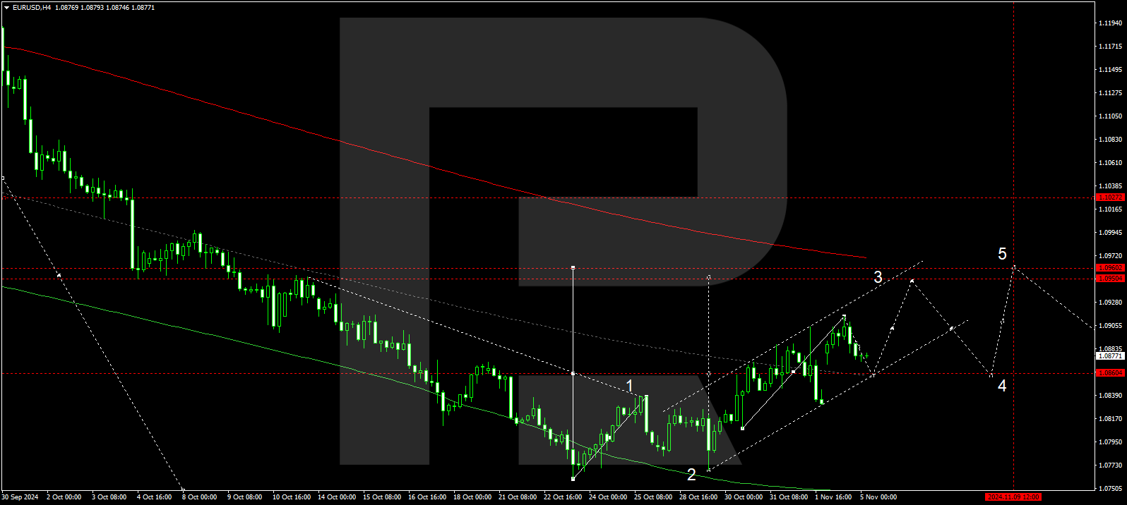 EURUSD technical analysis