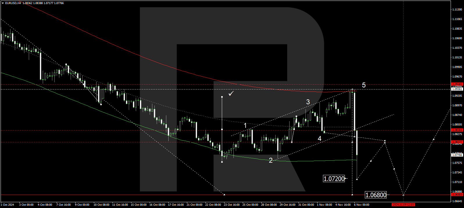 EURUSD technical analysis