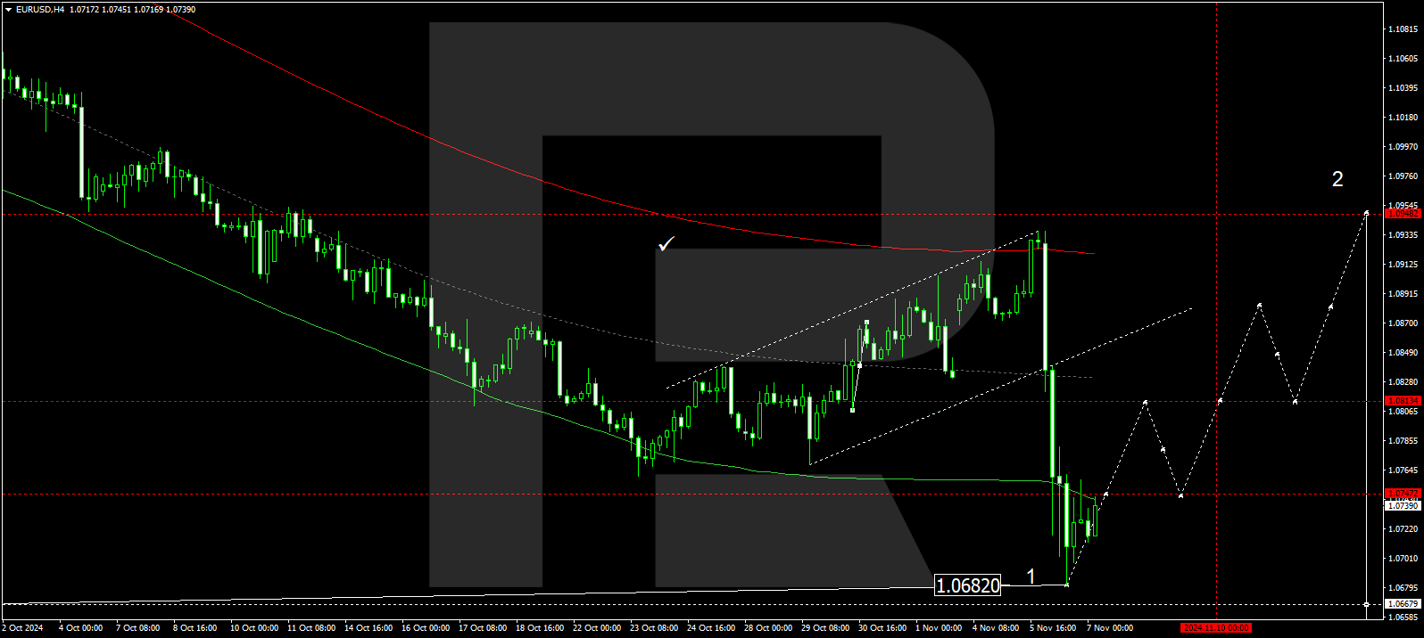 EURUSD technical analysis