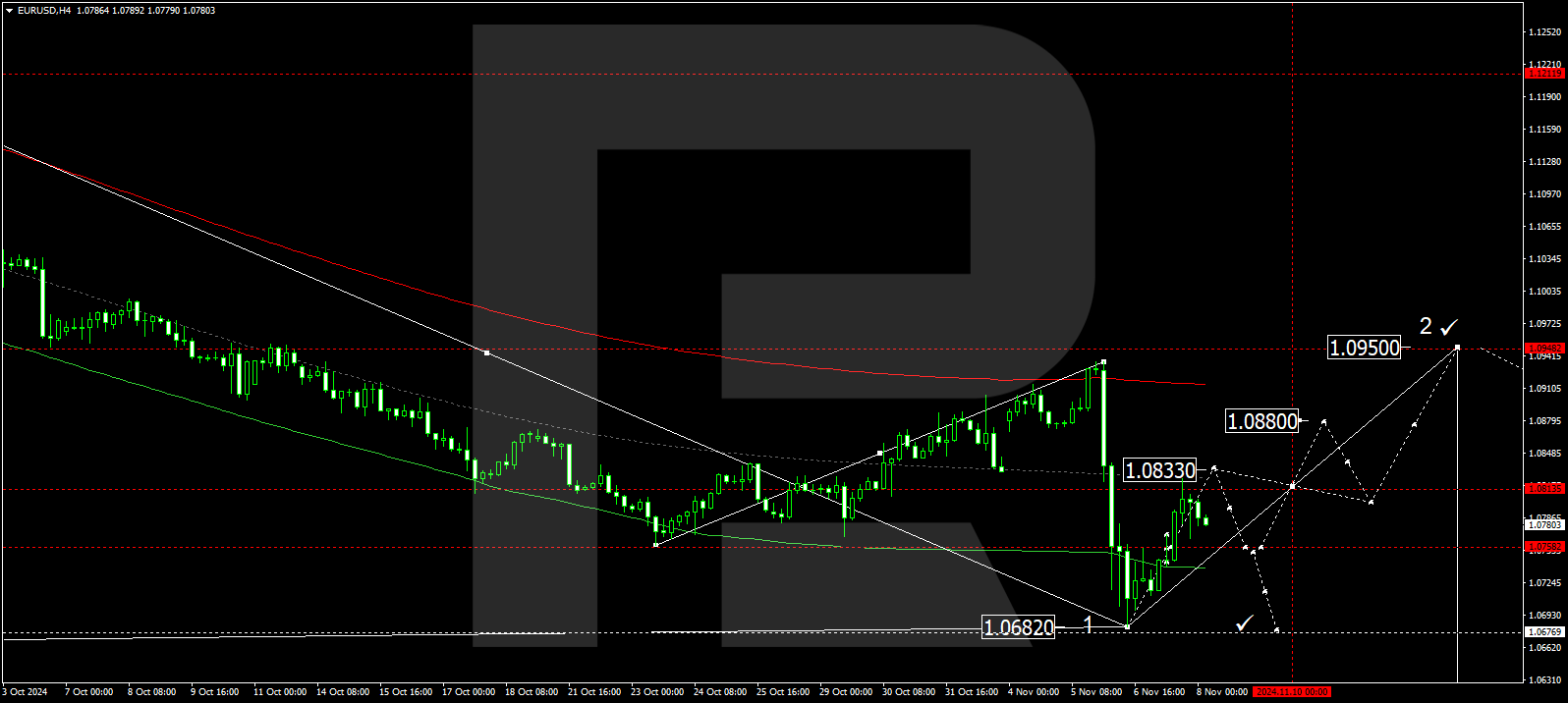 EURUSD technical analysis