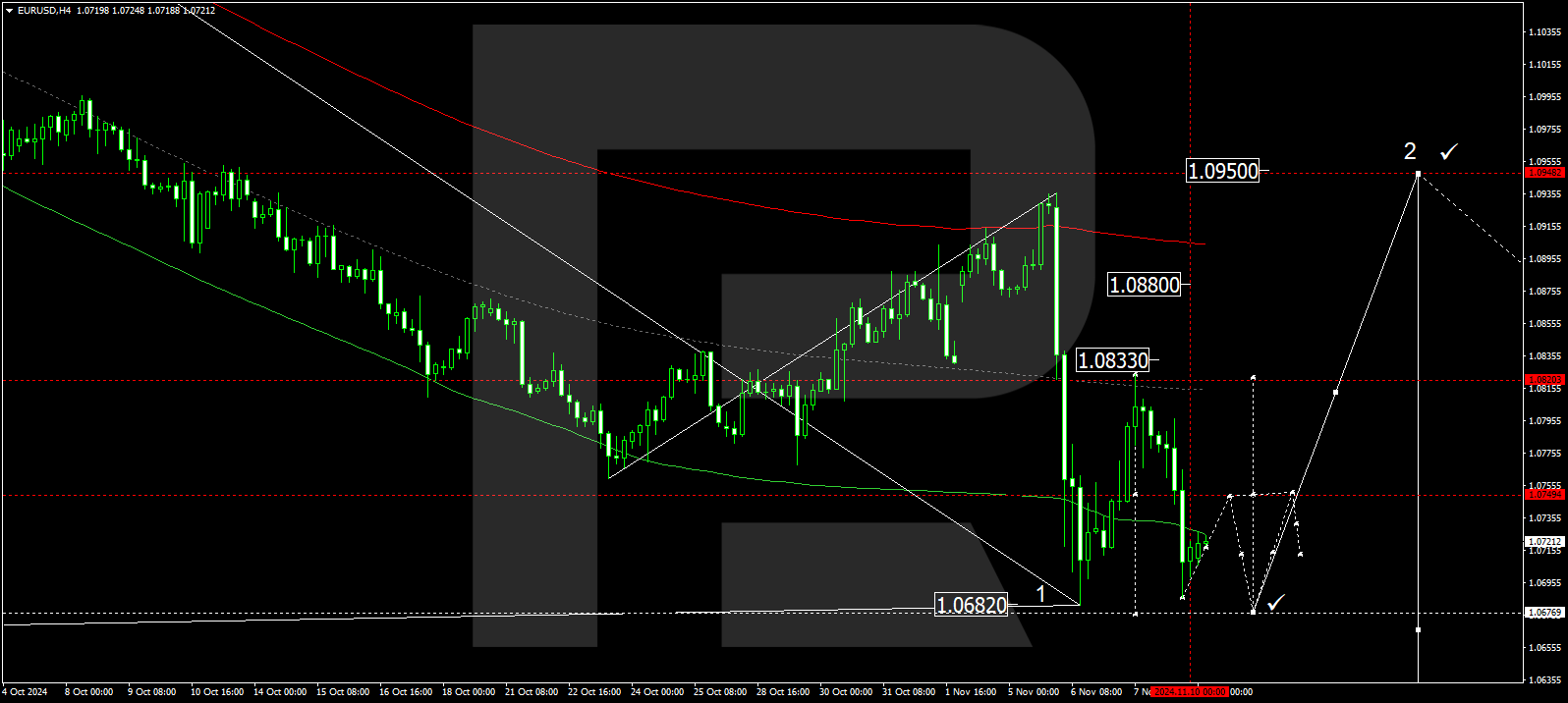 EURUSD technical analysis