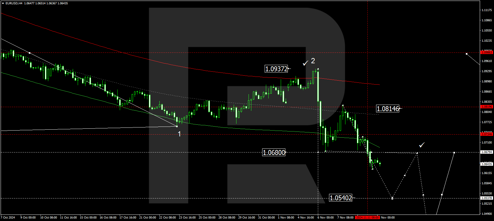 EURUSD technical analysis