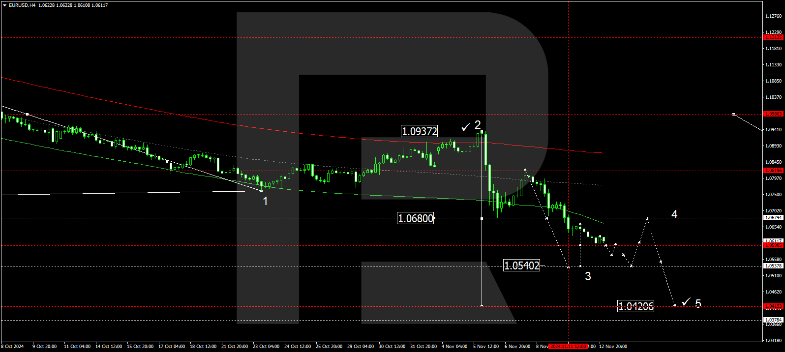 EURUSD technical analysis