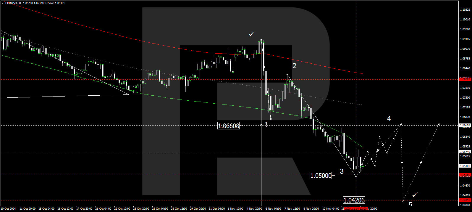 EURUSD technical analysis