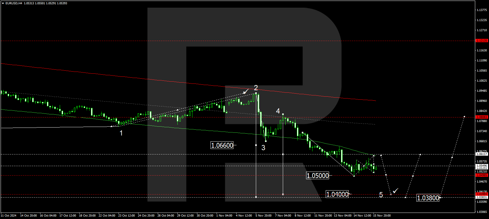 EURUSD technical analysis