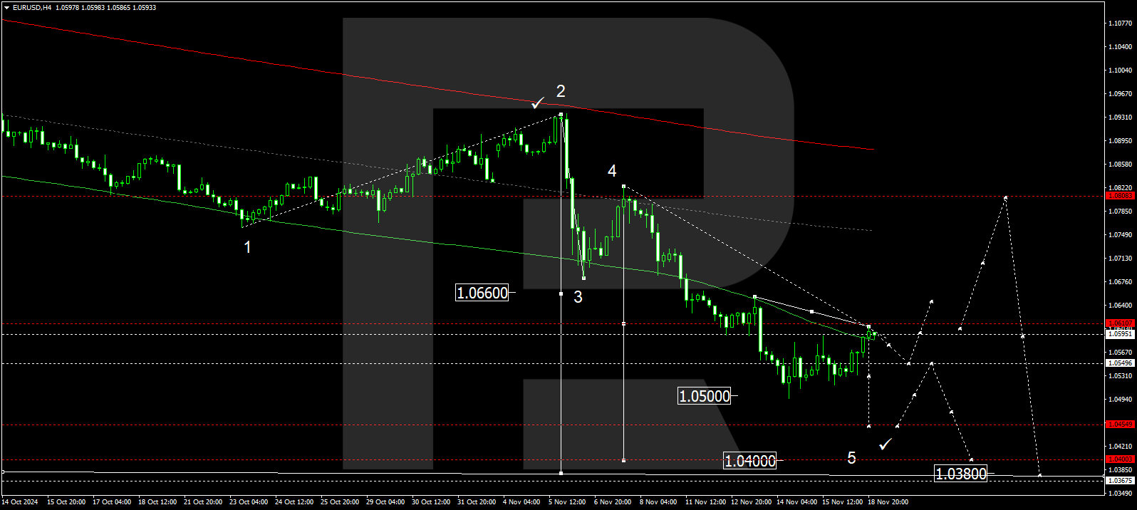 EURUSD technical analysis