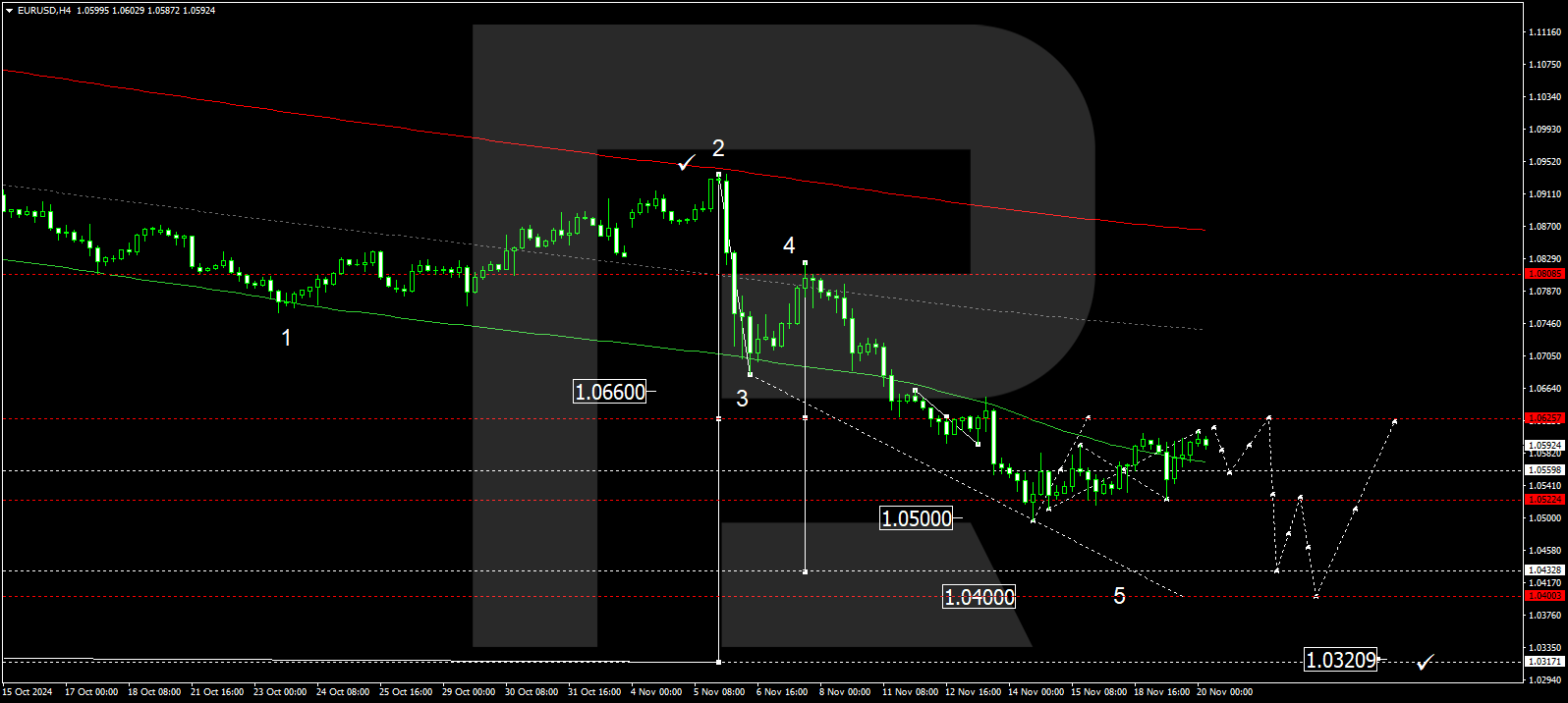 EURUSD technical analysis