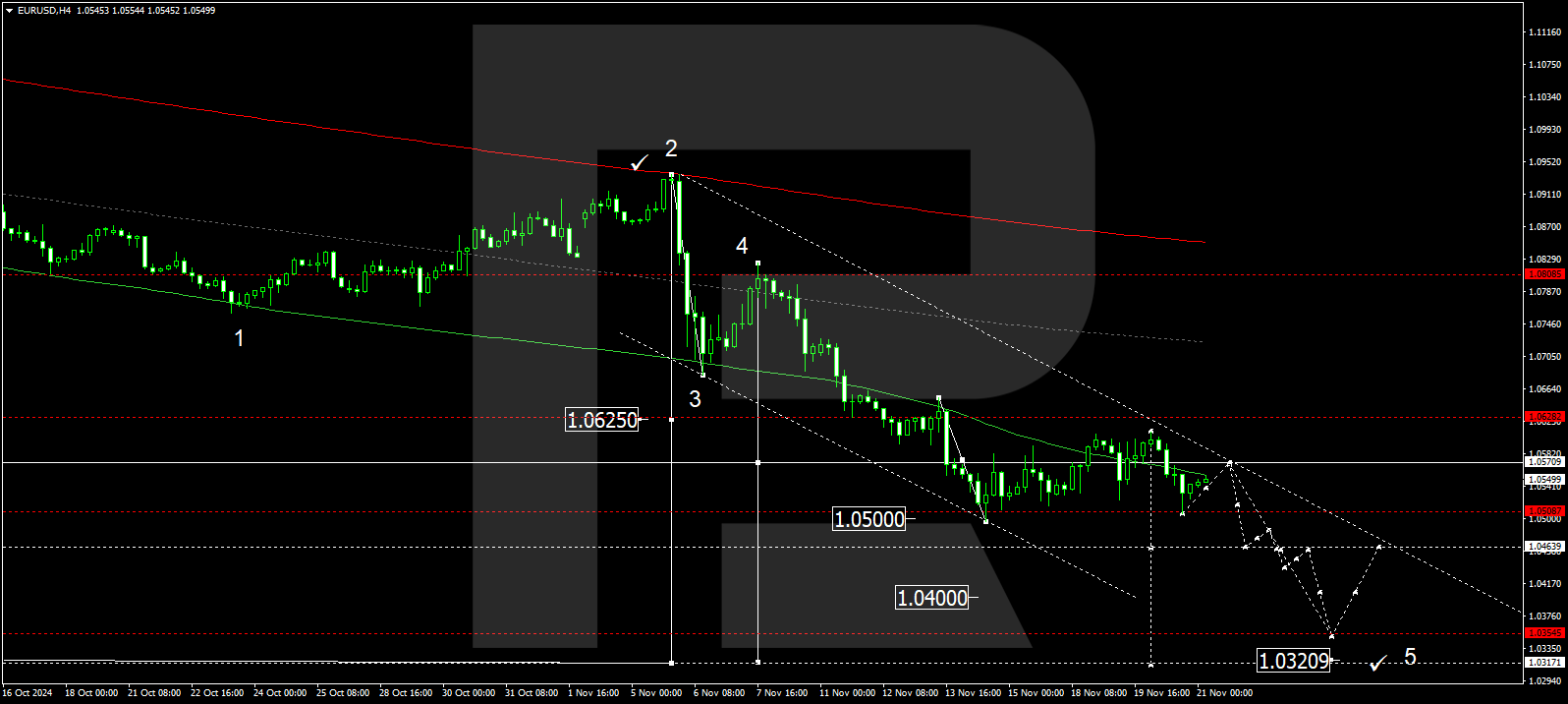 EURUSD technical analysis