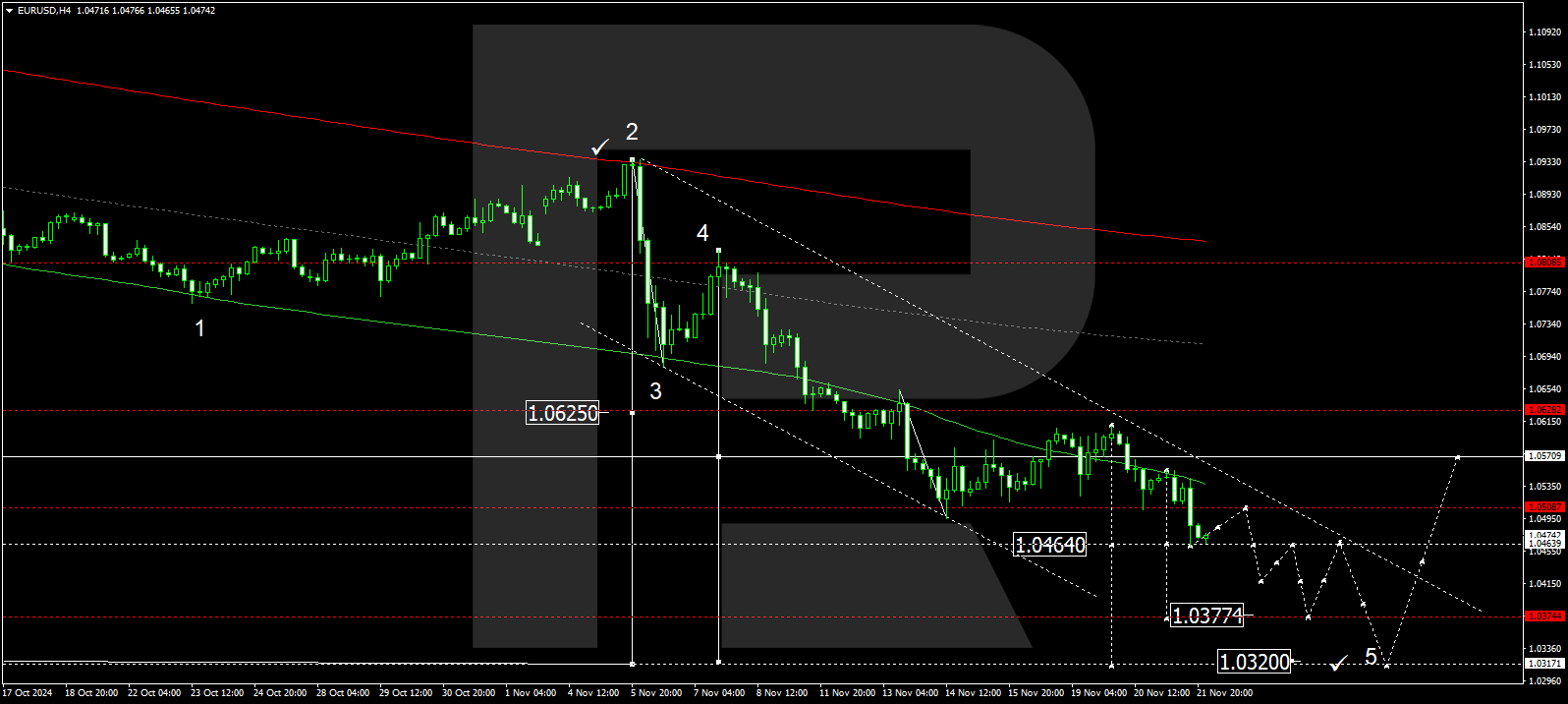 EURUSD technical analysis