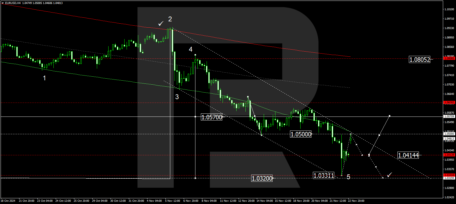 EURUSD technical analysis