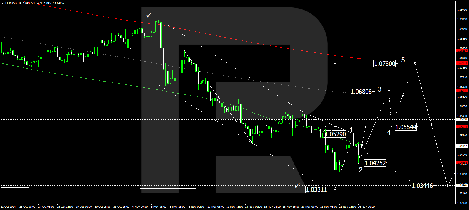 EURUSD technical analysis