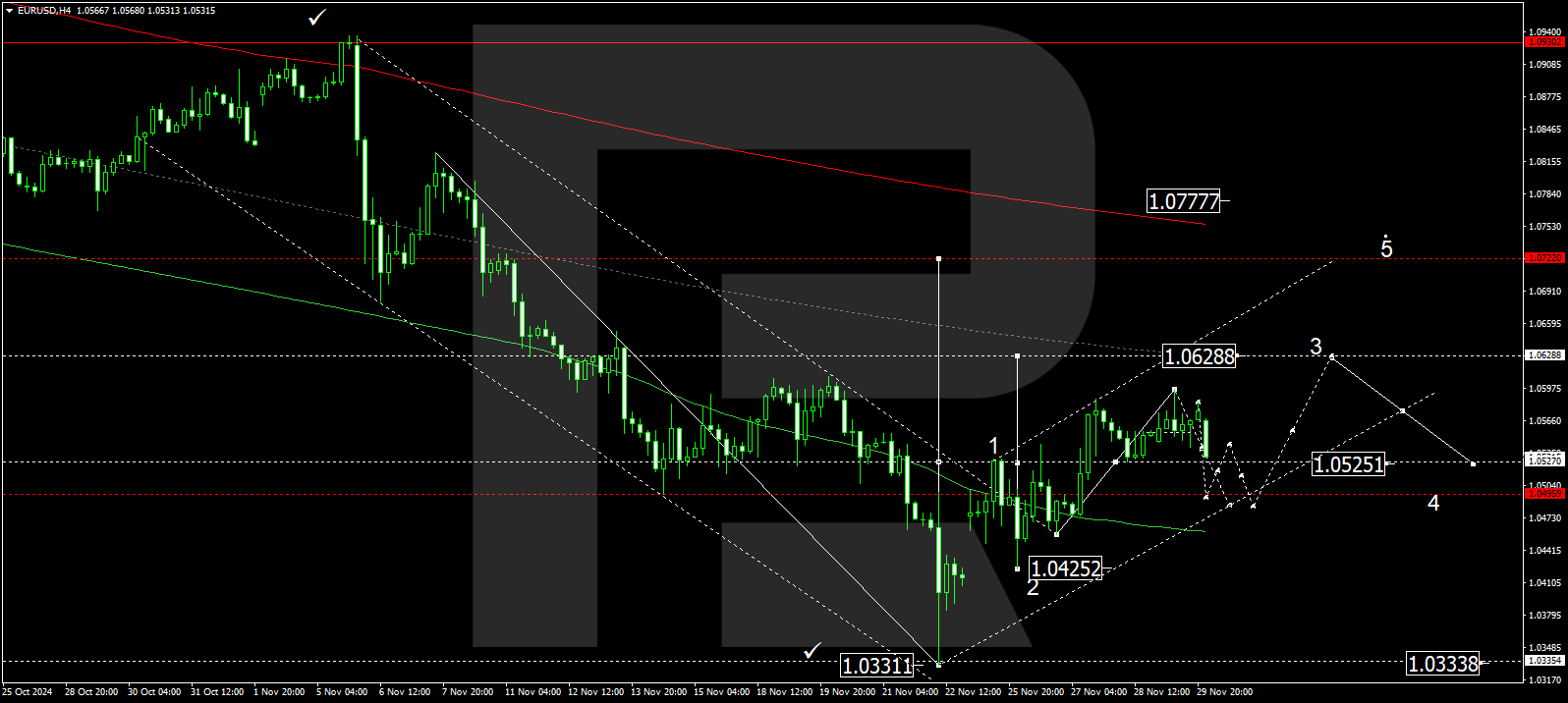 EURUSD technical analysis