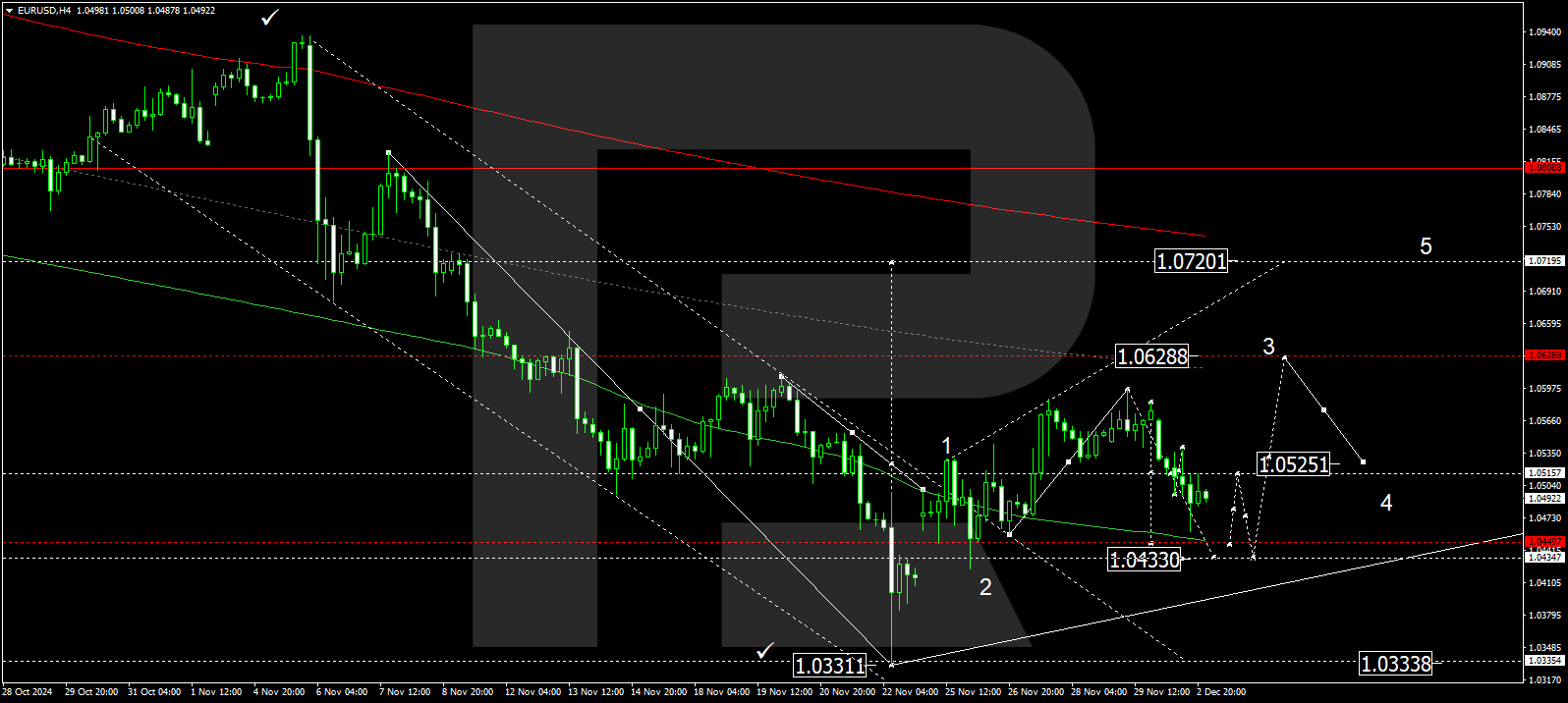 EURUSD technical analysis