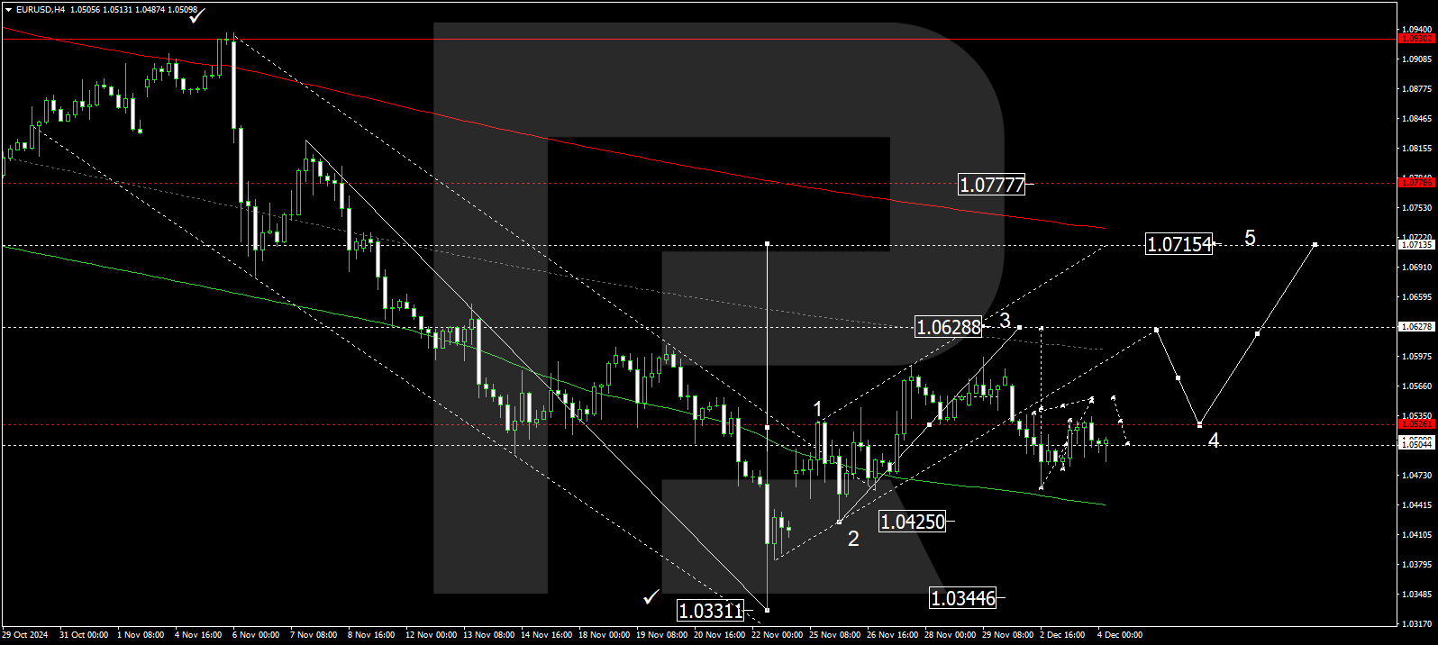 EURUSD technical analysis