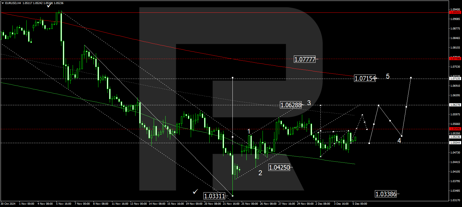 EURUSD technical analysis