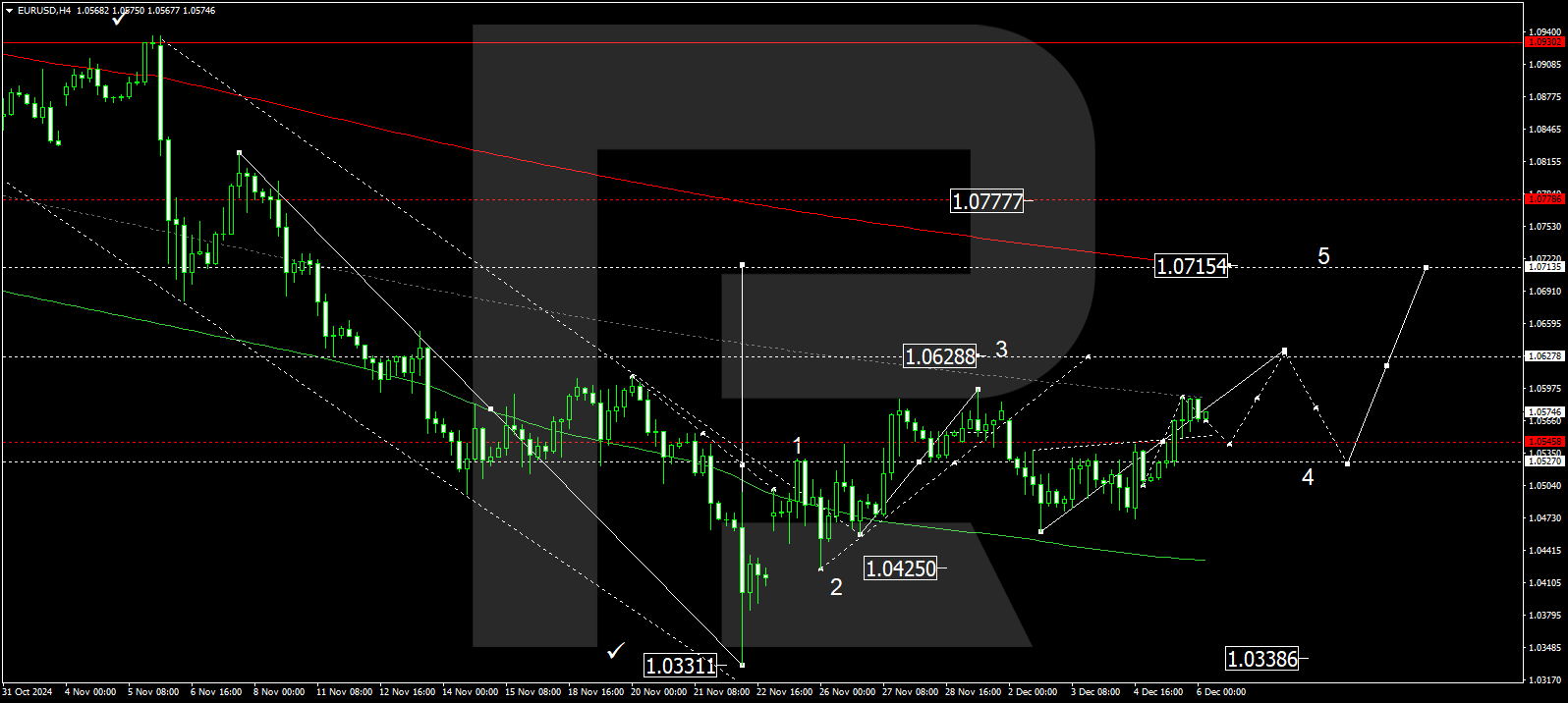 EURUSD technical analysis