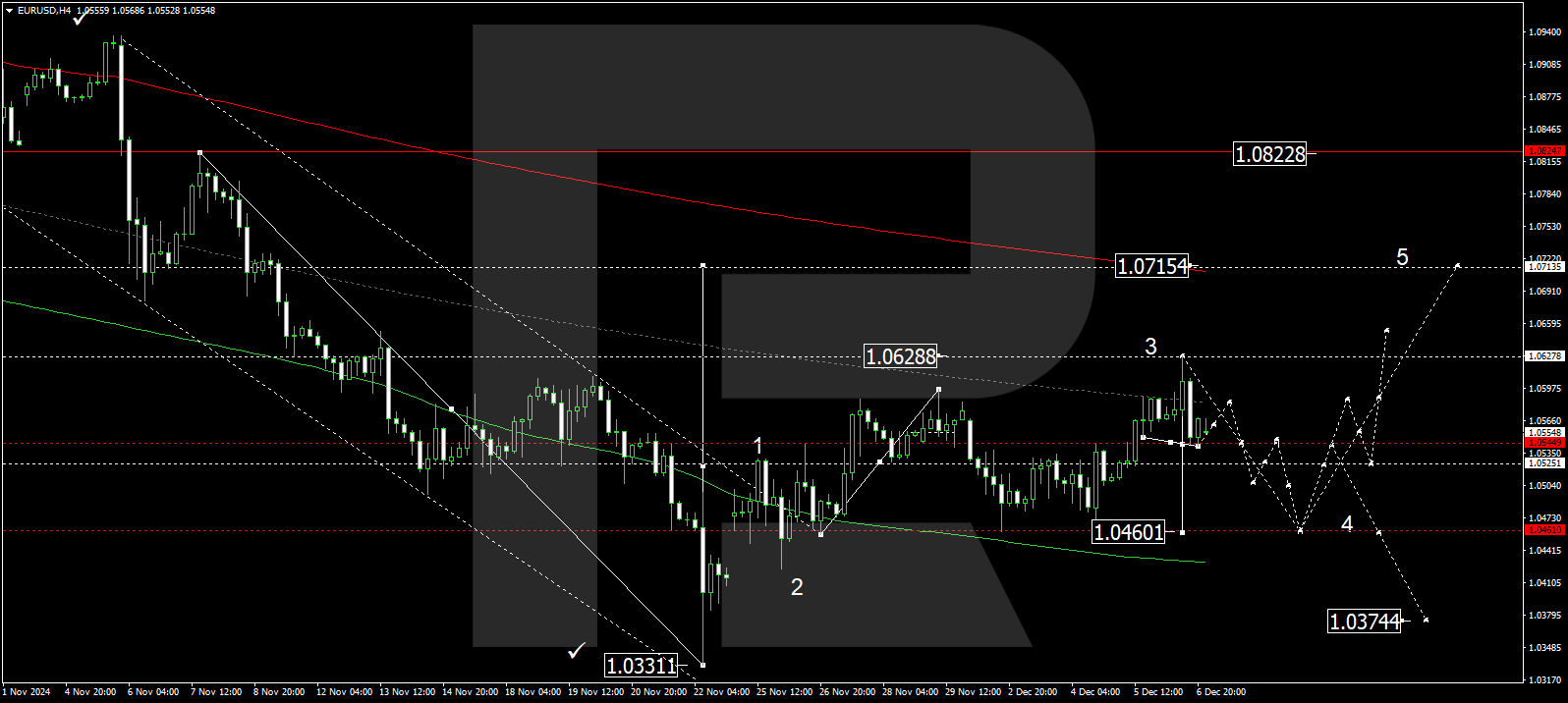 EURUSD technical analysis