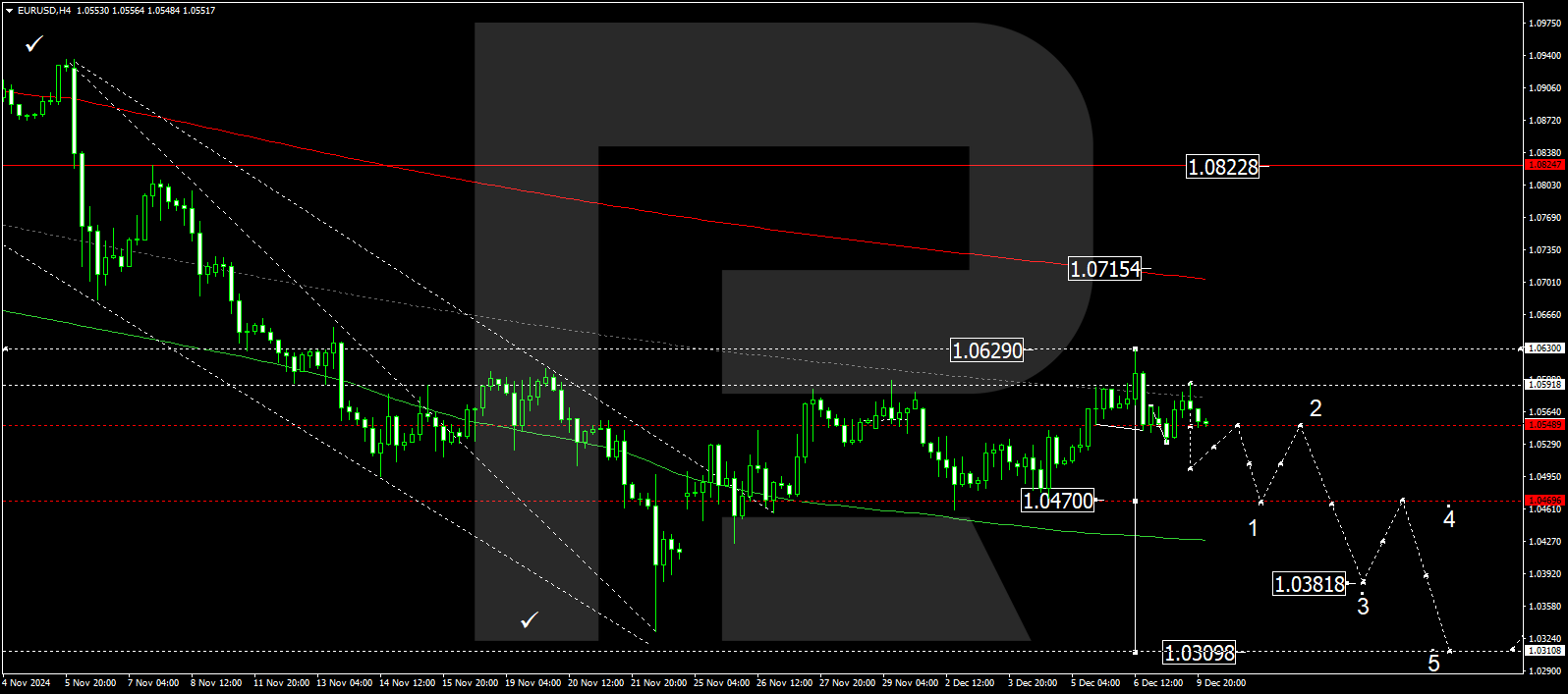 EURUSD technical analysis