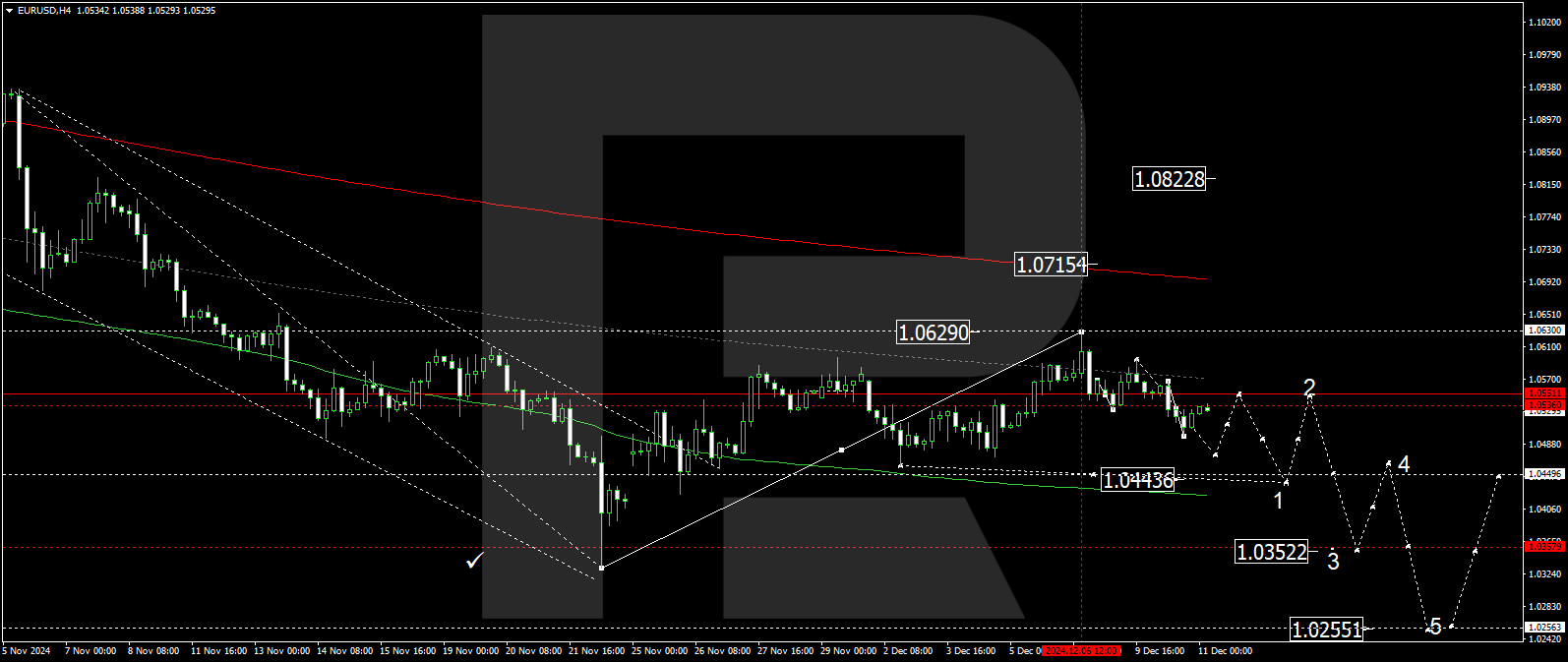 EURUSD technical analysis