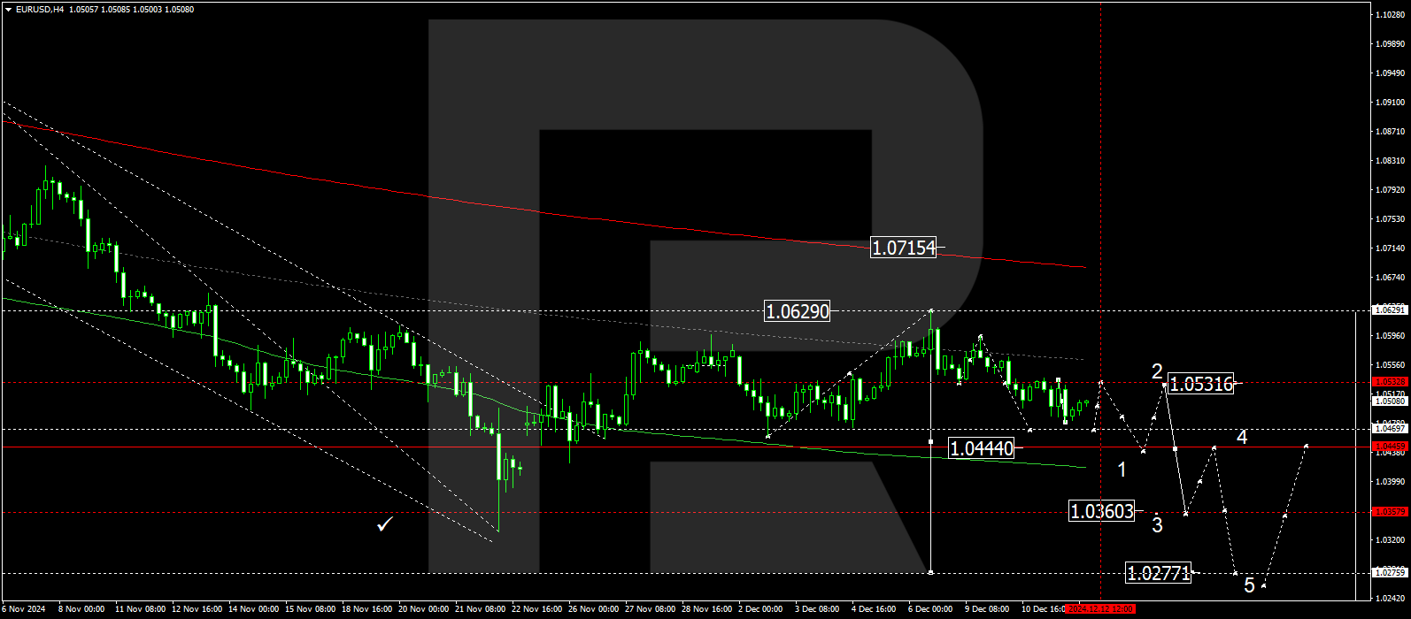 EURUSD technical analysis