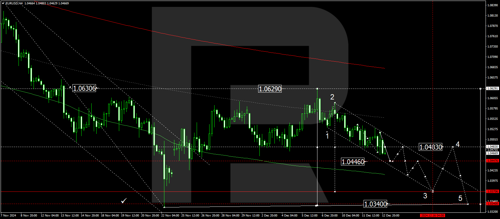 EURUSD technical analysis