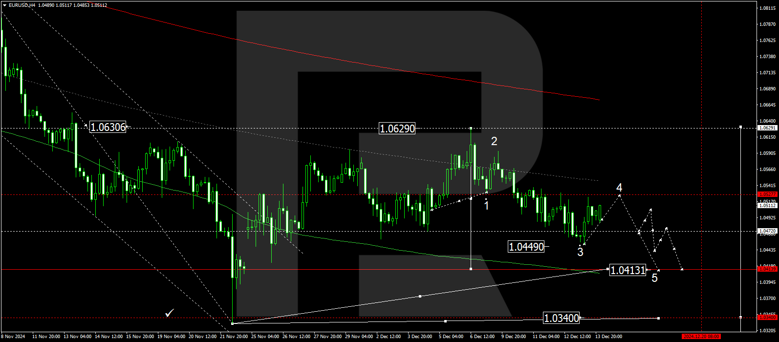 EURUSD technical analysis