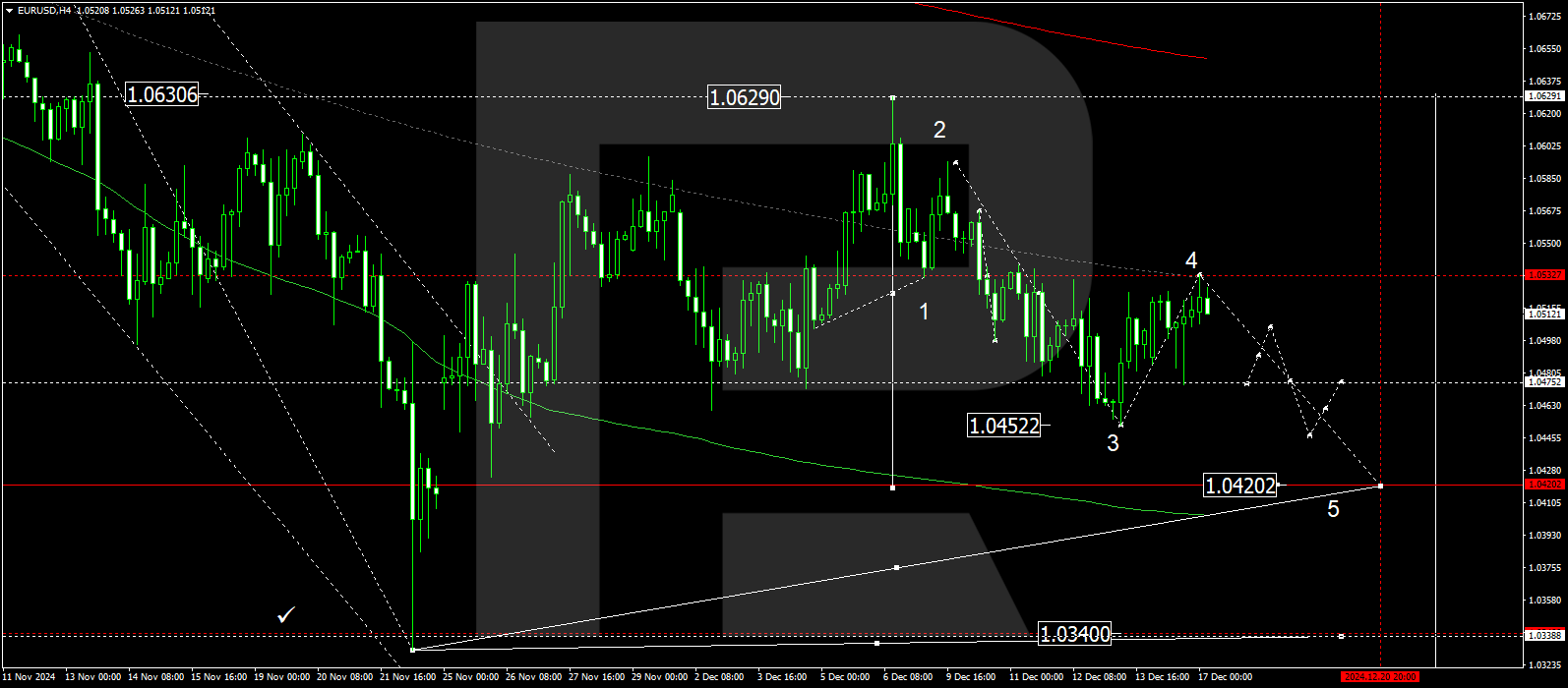 EURUSD technical analysis