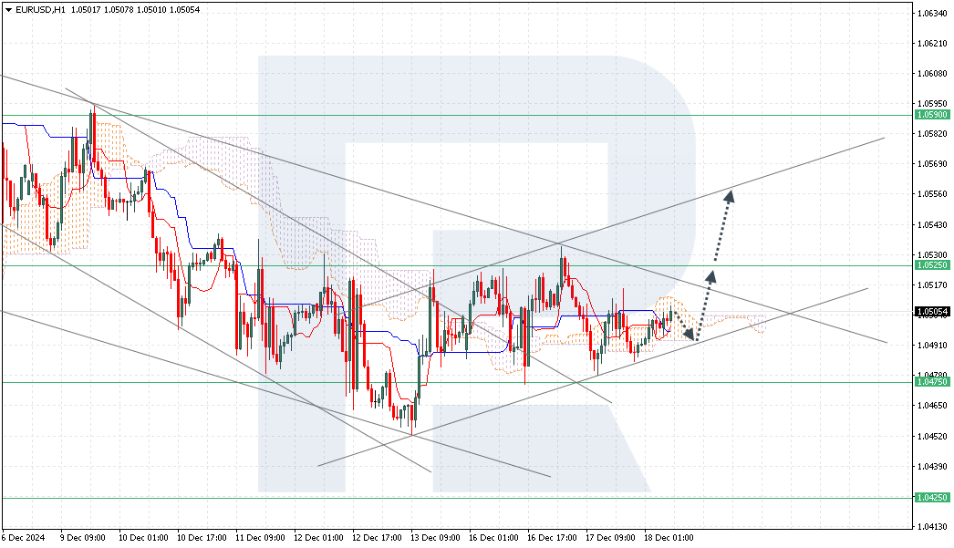 EURUSD technical analysis