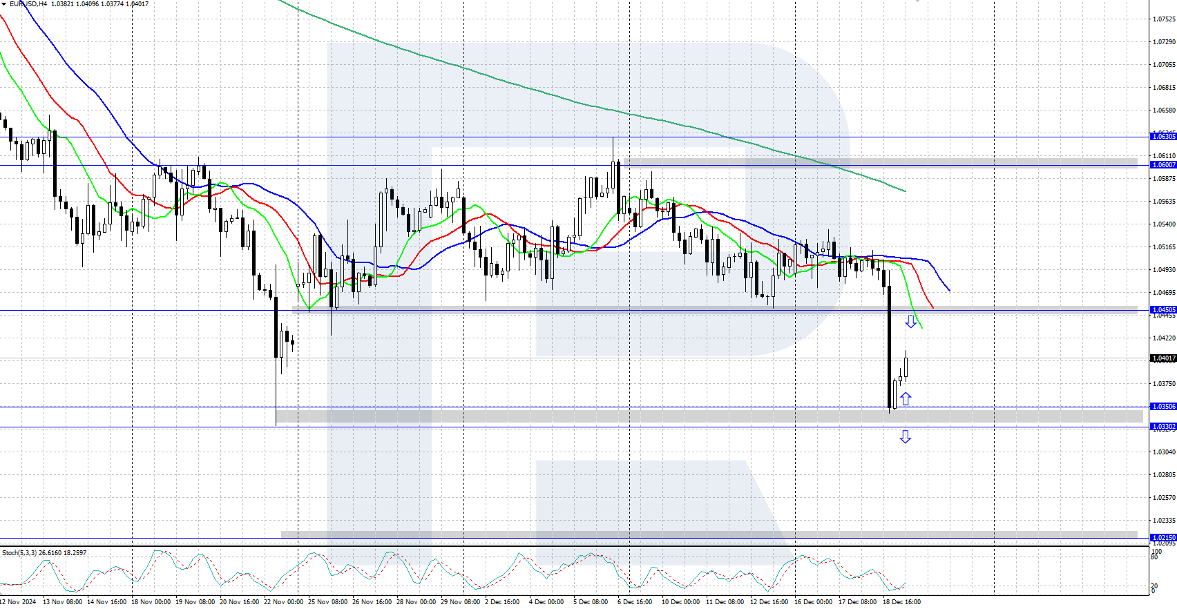 EURUSD technical analysis