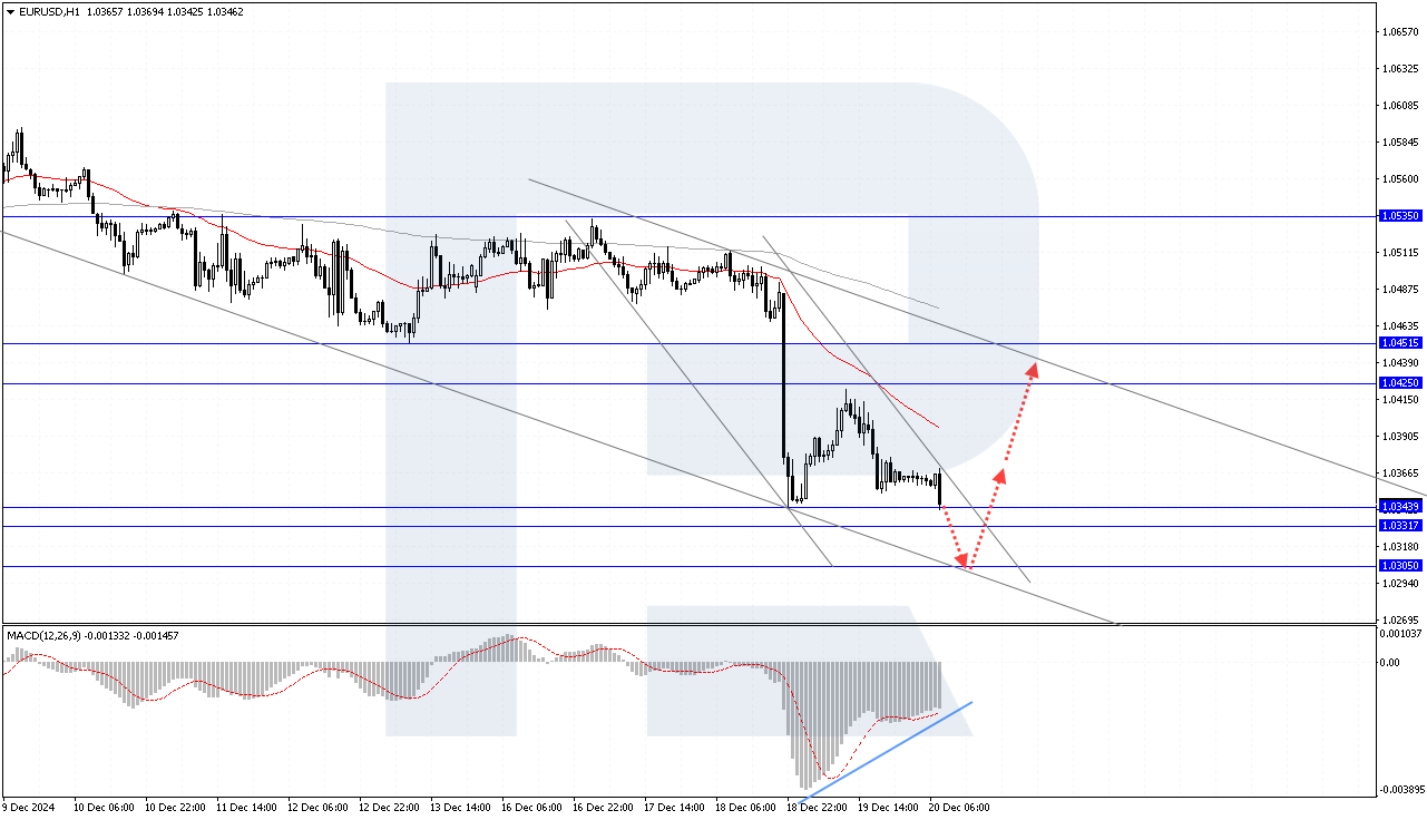 EURUSD technical analysis