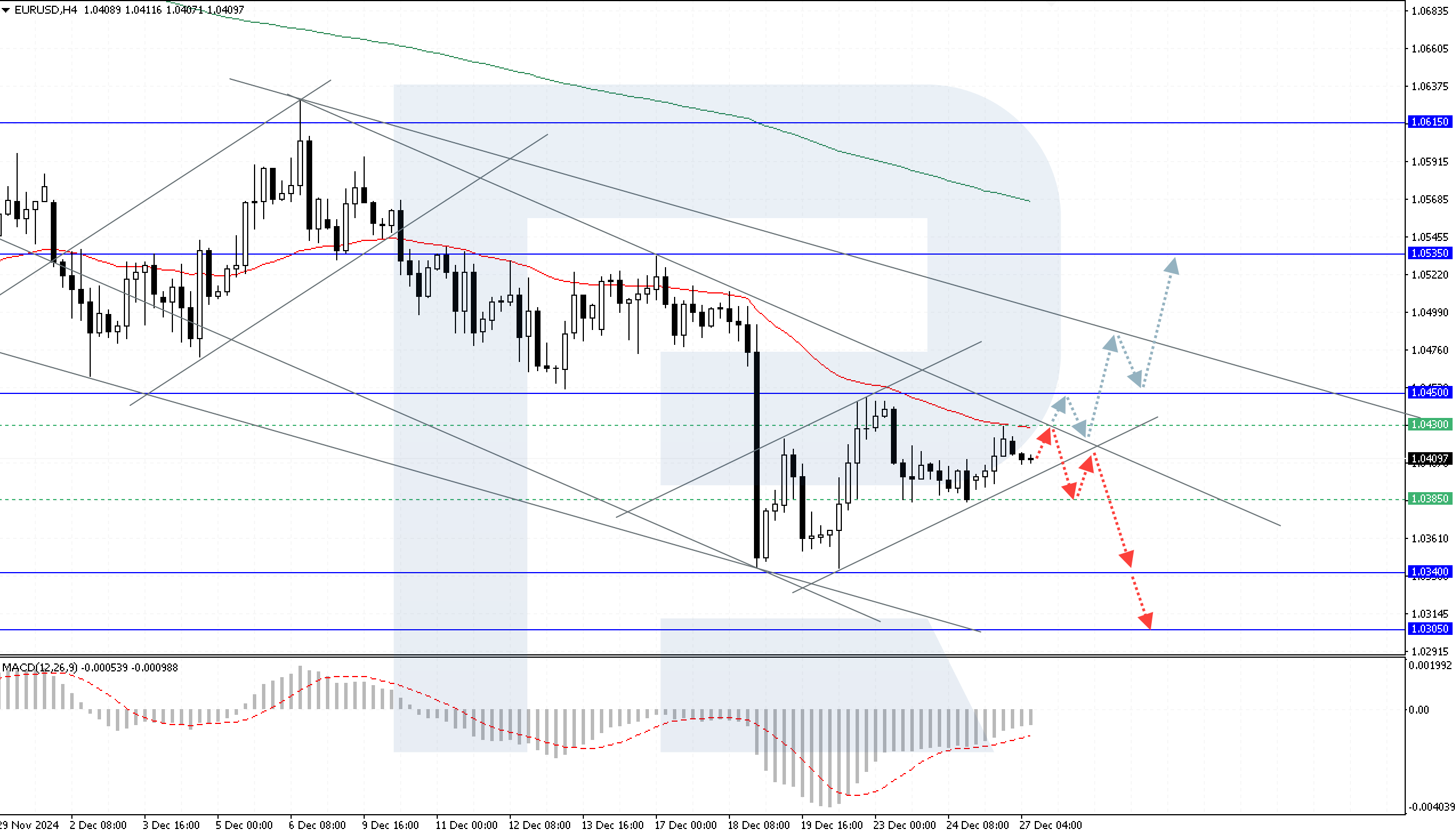 EURUSD technical analysis