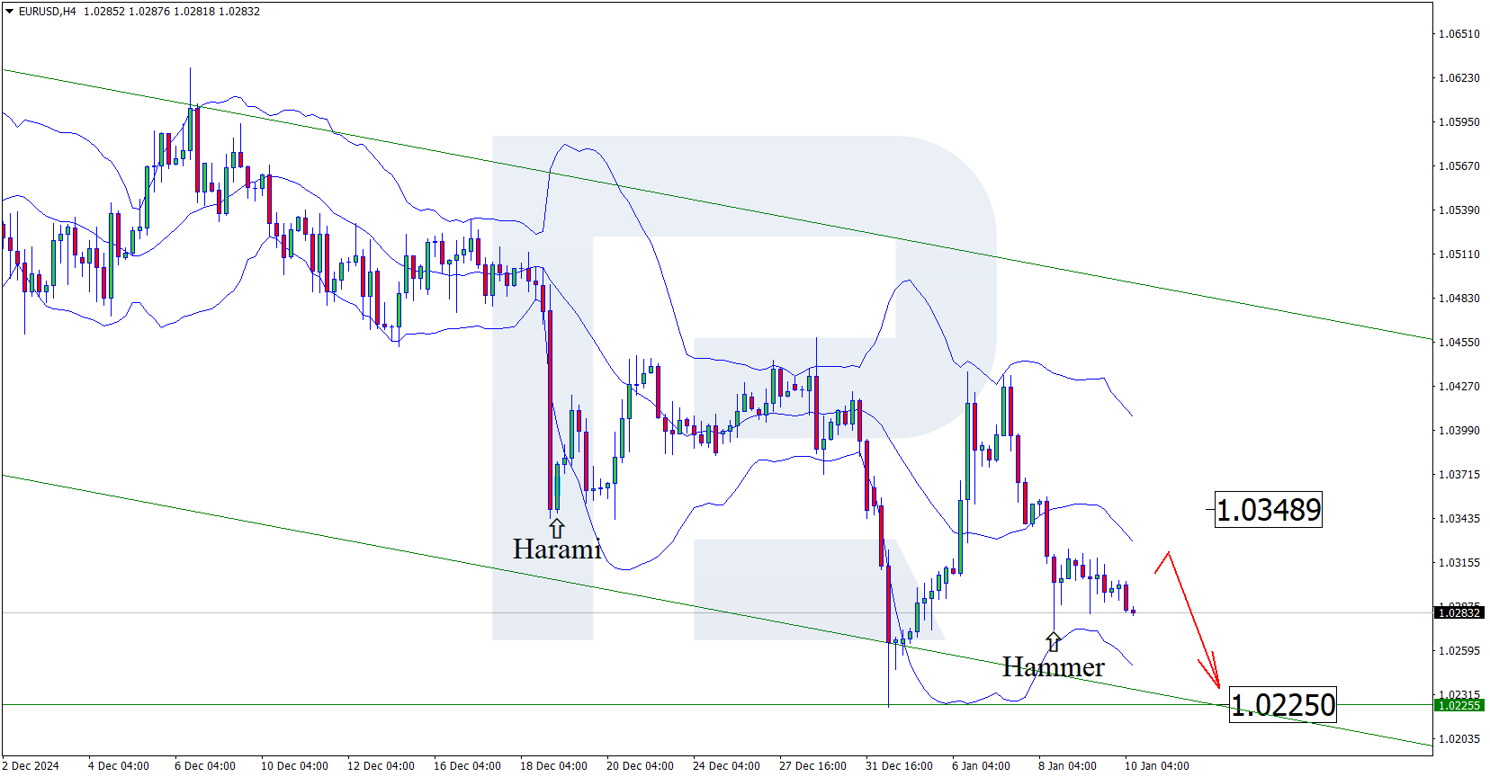 EURUSD technical analysis