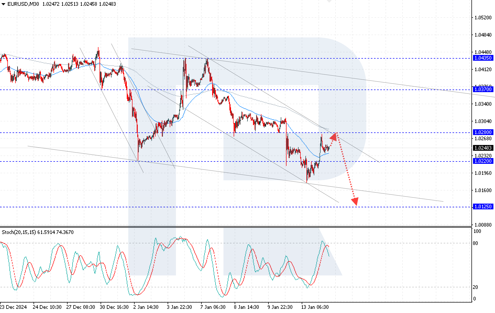 EURUSD technical analysis