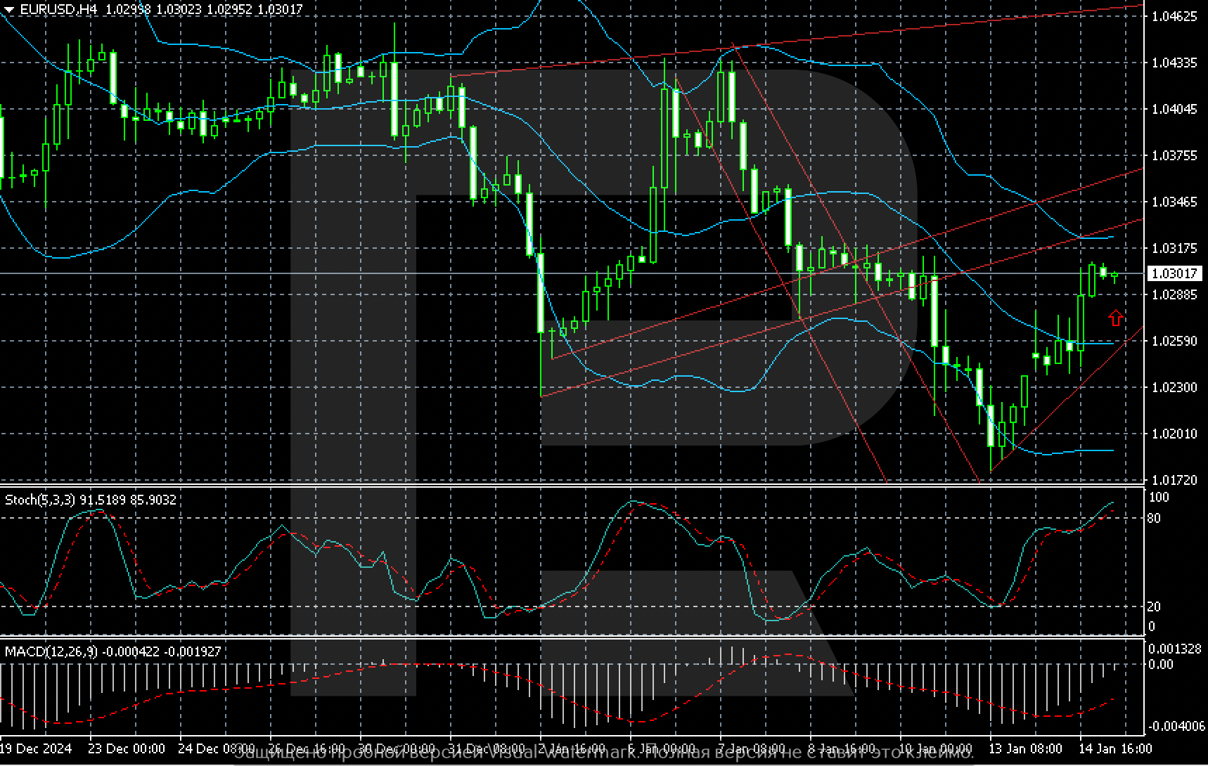 EURUSD technical analysis