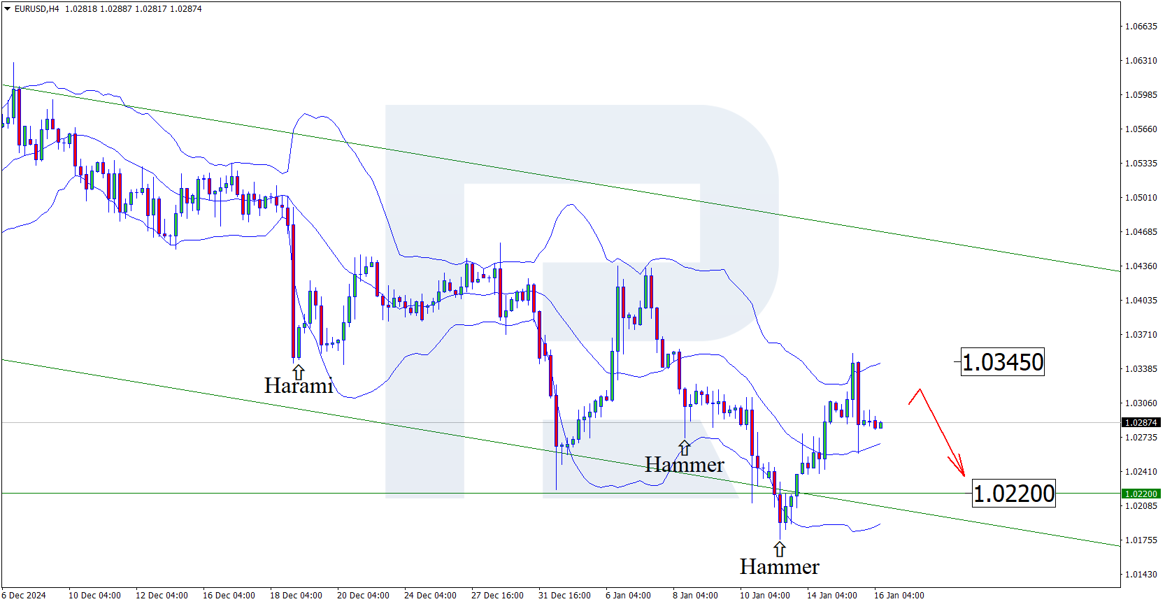 EURUSD technical analysis