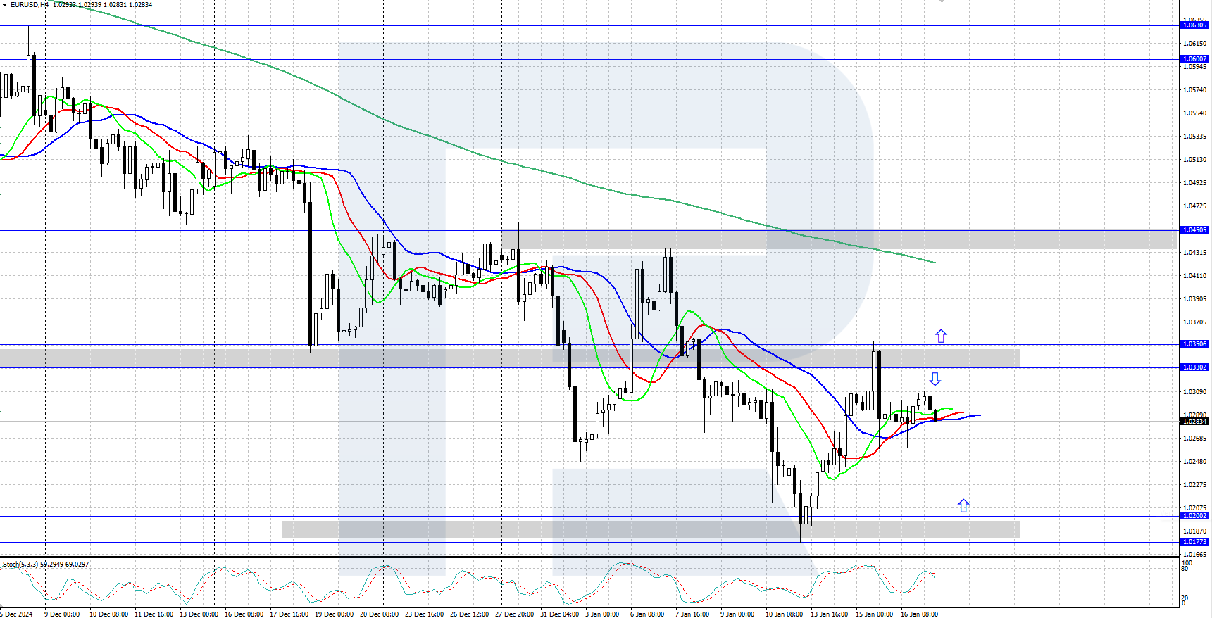 EURUSD technical analysis