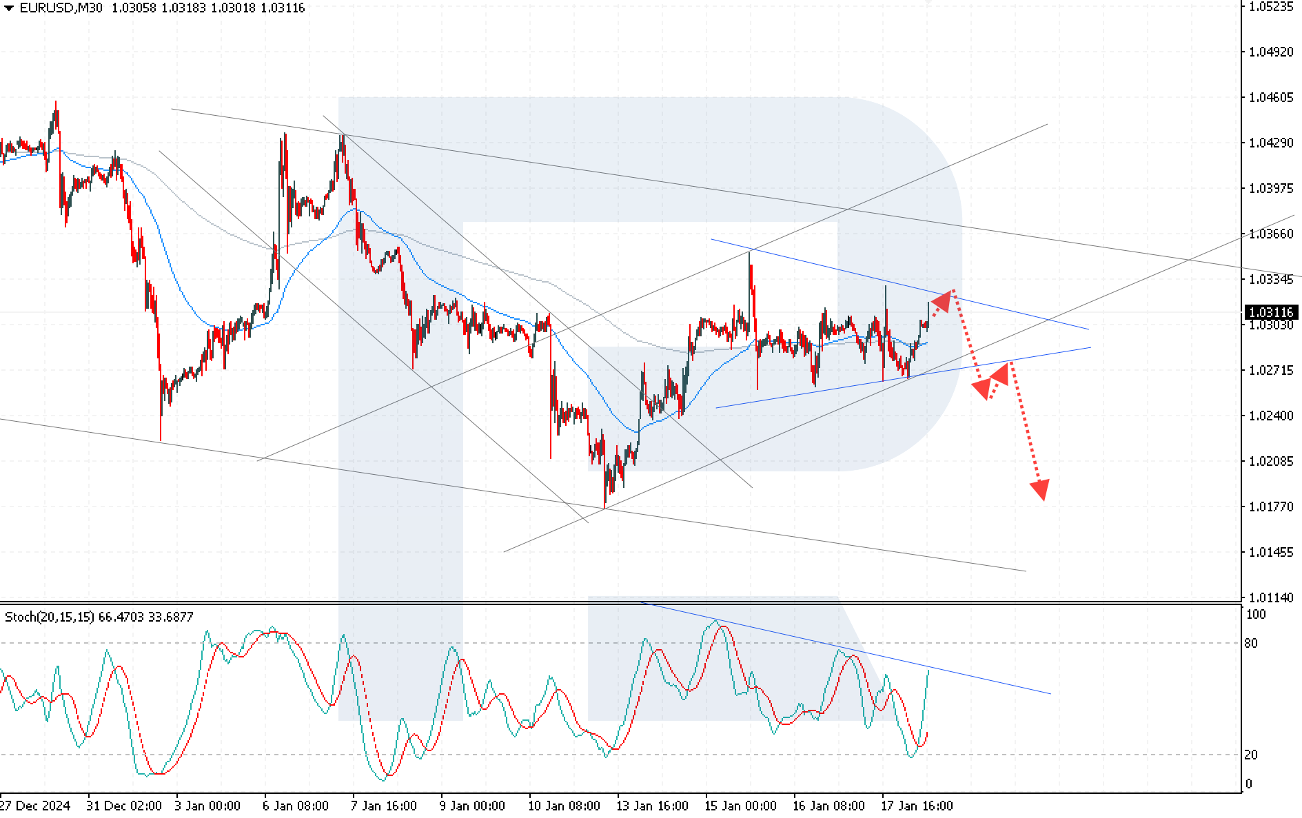 EURUSD technical analysis