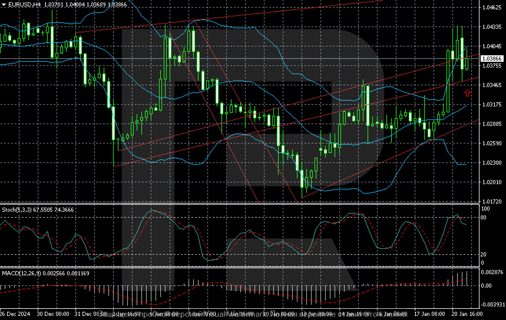 EURUSD technical analysis