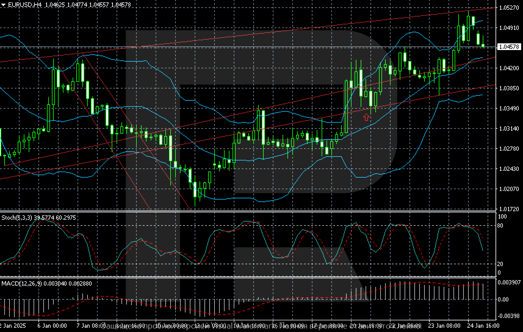 EURUSD technical analysis