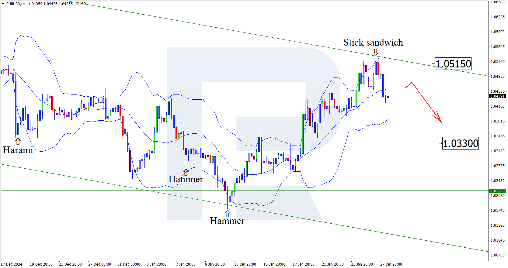 EURUSD technical analysis